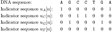 DNA  sequence:           A  G   C  C  T  G   A
Indicator sequence uA[n]:   1  0   0  0  0  0   1
Indicator sequence uC[n]:   0  0   1  1  0  0   0
Indicator sequence uG[n]:   0  1   0  0  0  1   0
Indicator sequence u [n]:   0  0   0  0  1  0   0
                 T

